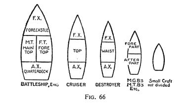 Diagram from 1943 Seaman's Pocket Book, 1943, p. 90.